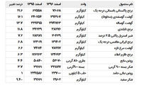 میزان گرانی و ارزانی کالاهای اساسی اعلام شد