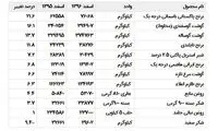 میزان گرانی و ارزانی کالاهای اساسی اعلام شد