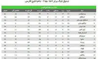 عکس: جدول رده بندی لیگ برتر