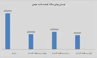 قیمت سکه رکورد زد