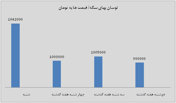 قیمت سکه رکورد زد