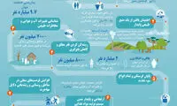 اینفوگرافی: آینده‌ی غذا و کشاورزی