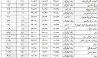 روایت آماری از قیمت ۲۴ قلم کالای اساسی