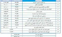 کارگران امسال چقدر عیدی می گیرند؟