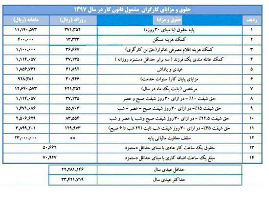 کارگران امسال چقدر عیدی می گیرند؟