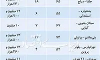 کمیاب شدن واحد‌های نوساز در تهران