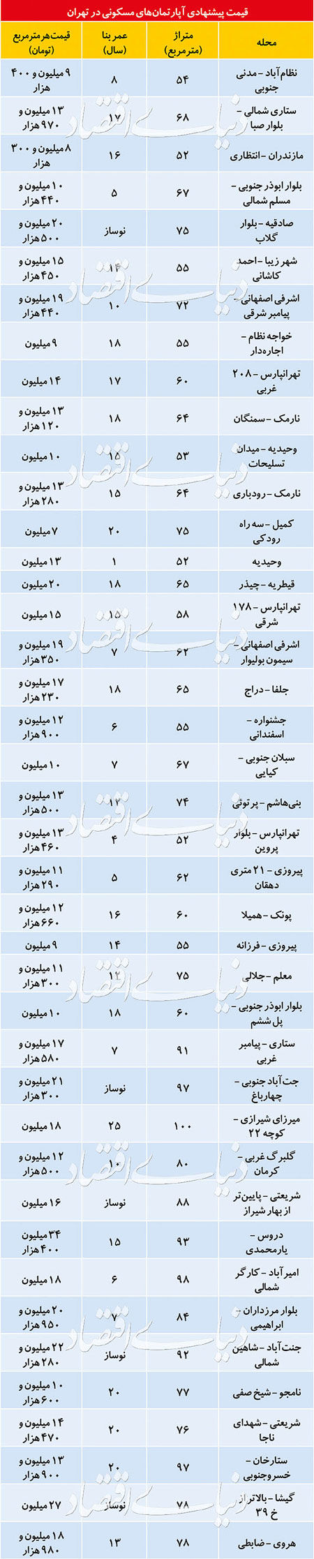 کمیاب شدن واحد‌های نوساز در تهران