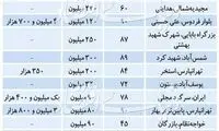 اثر احتمالی بورس قرمزپوش بر بازار اجاره مسکن