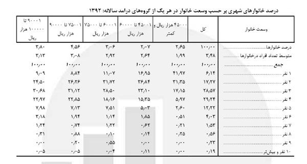 خط فقر چند درصد مردم را در برمی گیرد؟