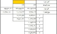 جدول اقساط وام‌ 40 تا 80 میلیونی مسکن