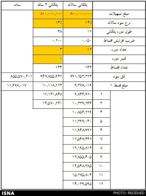 جدول اقساط وام‌ 40 تا 80 میلیونی مسکن