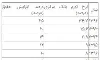 وضعیت دریافتی حقوق‌ بگیران دولت