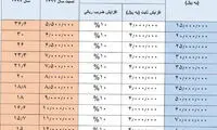 میزان دقیق افزایش حقوق‌ها در سال ۹۸