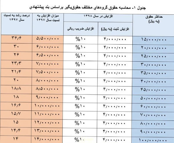 میزان دقیق افزایش حقوق‌ها در سال ۹۸