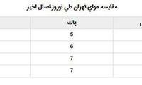 نوروز 96 هم با هوای پاک گذشت
