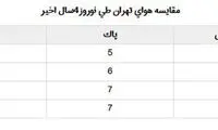 نوروز 96 هم با هوای پاک گذشت