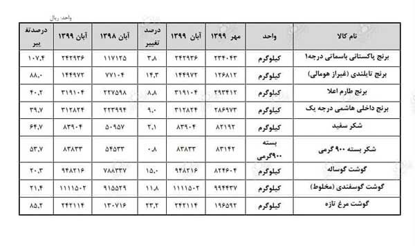 افزایش ۲۰ تا ۱۰۷درصدی قیمت کالا‌ها در یک سال