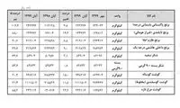 افزایش ۲۰ تا ۱۰۷درصدی قیمت کالا‌ها در یک سال