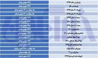 خیز قیمت دنا در میانِ ریزش قیمت‌ها