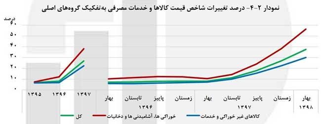 غذای مردم دو برابر بقیه‌ی کالا‌ها گران شد