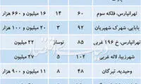 حال و هوای بازار مسکن در هفته نخست تابستان