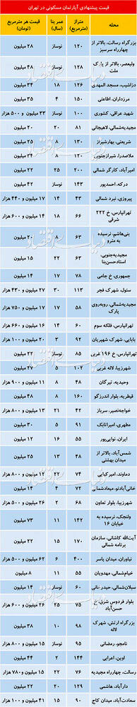 حال و هوای بازار مسکن در هفته نخست تابستان