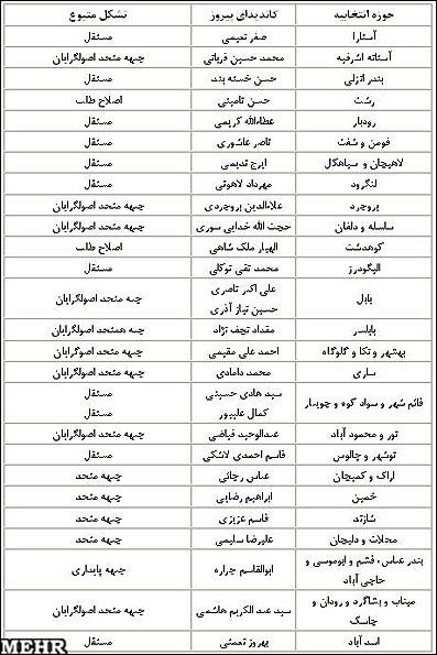 گرايش سياسي نمايندگان راه يافته به مجلس