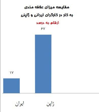 چند درصد ایرانی ها کارشان را دوست ندارند؟