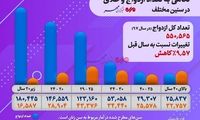 نگاهی به تعداد ازدواج و طلاق در سنین مختلف