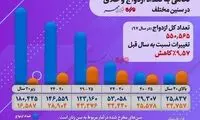نگاهی به تعداد ازدواج و طلاق در سنین مختلف