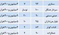 قیمت آپارتمان های تا 100 در تهران