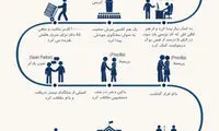 اینفوگرافی: مارک زاگبرگ؛ دانشجوی اخراجی، فرمانروای سیلیکون ولی!