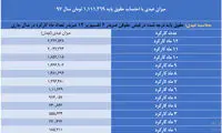 حداقل و حداکثر عیدی سال ۹۸ کارگران