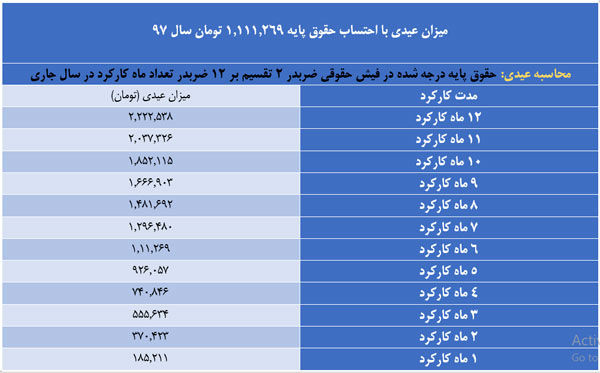 حداقل و حداکثر عیدی سال ۹۸ کارگران