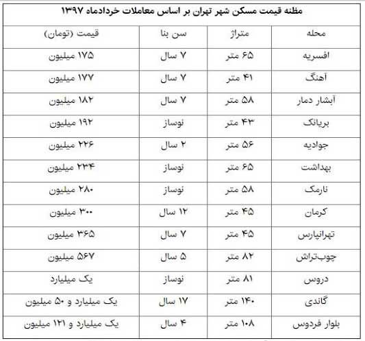 هر متر خانه در یک سال گذشته چقدر گران شد؟