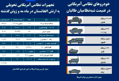 طالبان چه تسلیحاتی را از آمریکا به غنیمت گرفت؟