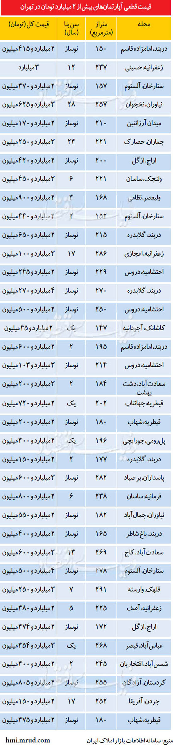 بورس خانه های دو میلیاردی در مرداد