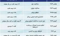 حساسیت قیمت نفت نسبت به مذاکرات وین