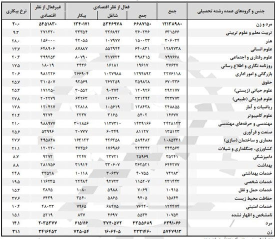 کدام رشته‌ها بالاترین نرخ بیکاری را دارند؟