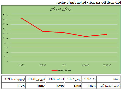 افزایش ۳۷درصدی قیمت کتاب ظرف پنج ماه