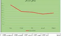 افزایش ۳۷درصدی قیمت کتاب ظرف پنج ماه
