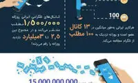 تلگرام چند ایرانی‌ را به خود مشغول کرده؟