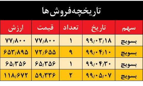 فاجعه آزادسازی سهام عدالت چیست؟