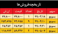فاجعه آزادسازی سهام عدالت چیست؟
