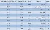 پرمخاطب‌ترین برنامه تلویزیونی مشخص شد