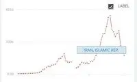 رتبه ایران در تولید ناخالص برحسب دلار آزاد