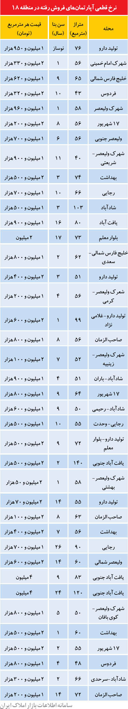 ارزان‌ترین آپارتمان‌های تهران