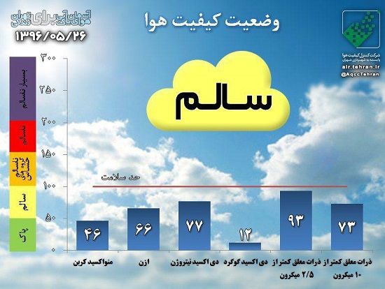 کیفیت هوای تهران با شاخص 93 سالم است