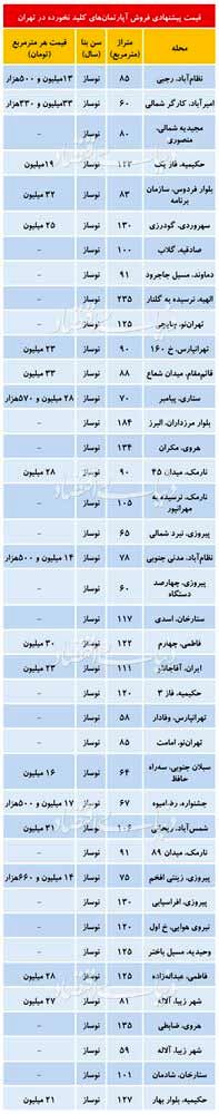 قیمت آپارتمان کلیدنخورده در تهران