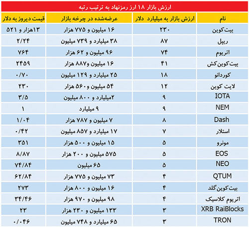 جایگاه بیت‌کوین در بازار پول و سهام